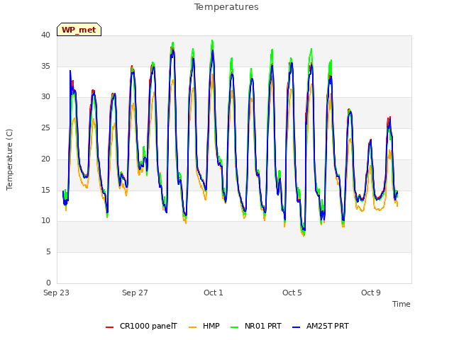 Explore the graph:Temperatures in a new window