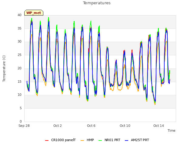 Explore the graph:Temperatures in a new window