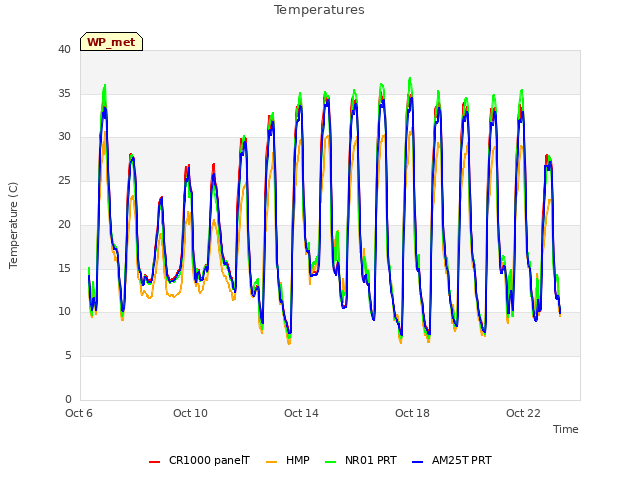 Explore the graph:Temperatures in a new window