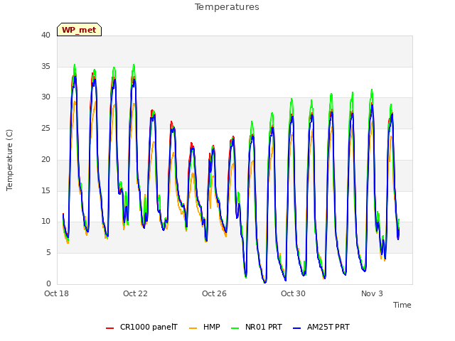 Explore the graph:Temperatures in a new window