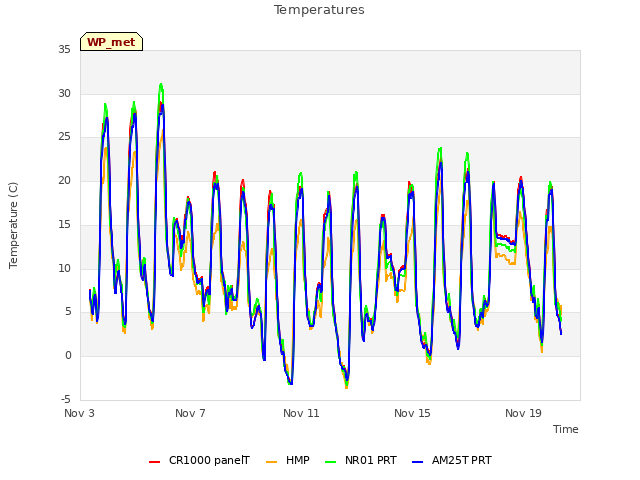 Explore the graph:Temperatures in a new window