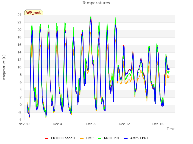 Explore the graph:Temperatures in a new window