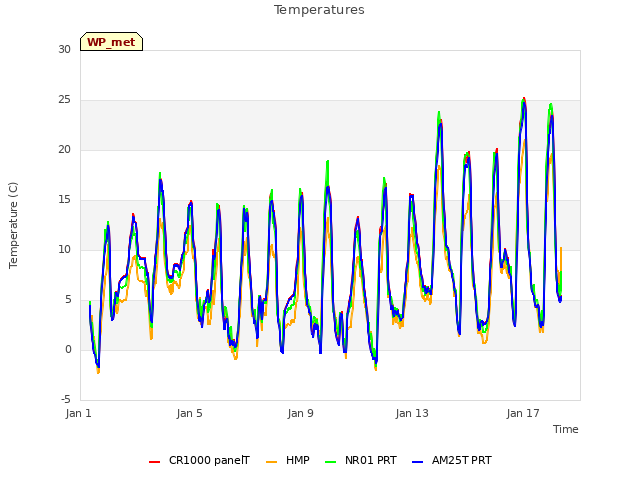 Explore the graph:Temperatures in a new window