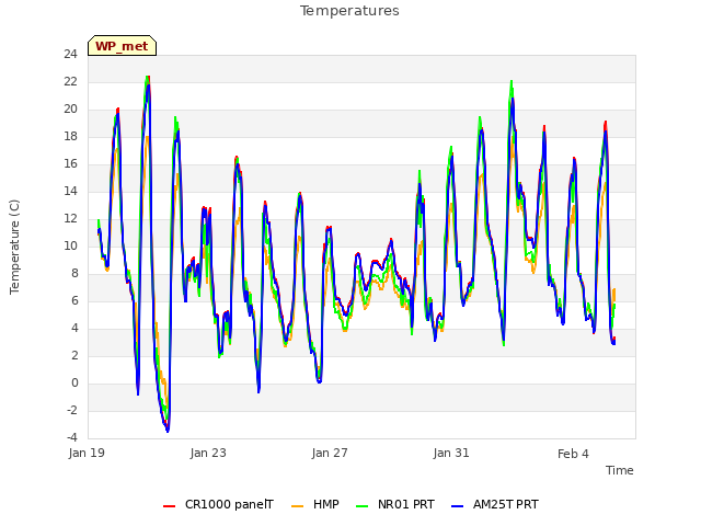 Explore the graph:Temperatures in a new window