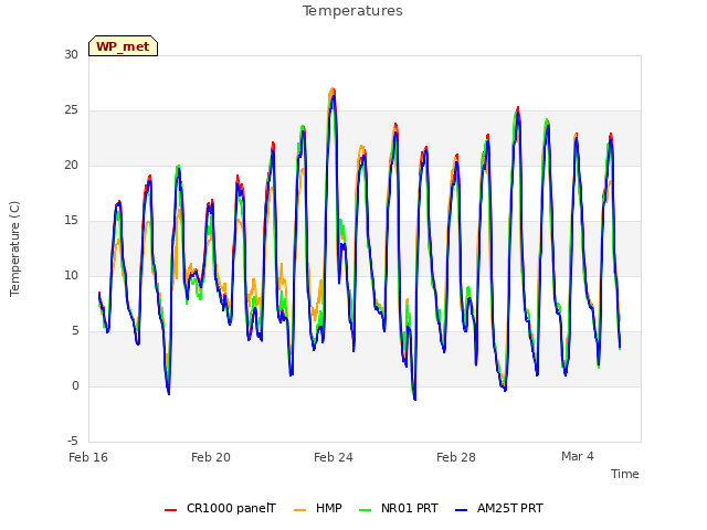 Explore the graph:Temperatures in a new window