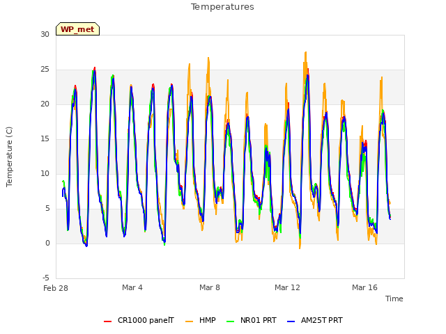 Explore the graph:Temperatures in a new window