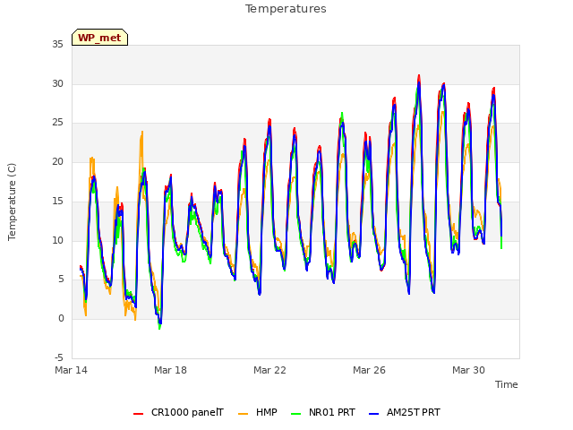 Explore the graph:Temperatures in a new window