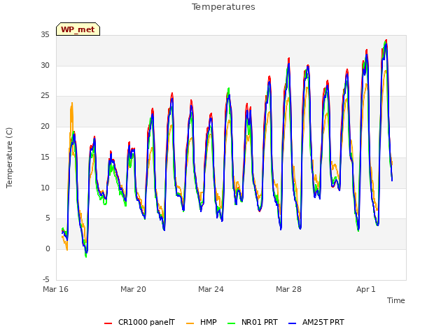 Explore the graph:Temperatures in a new window