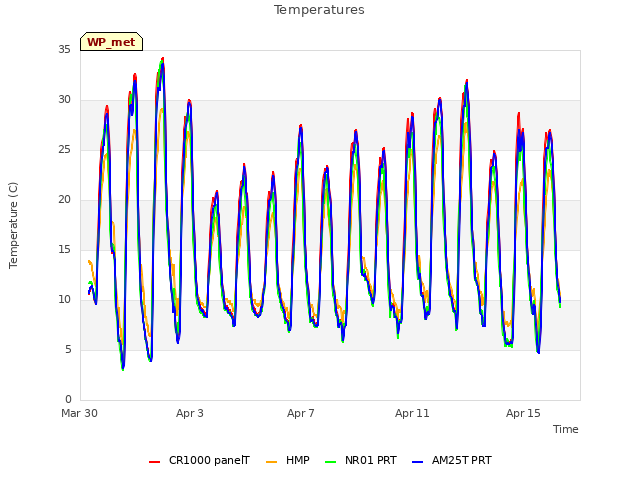 Explore the graph:Temperatures in a new window