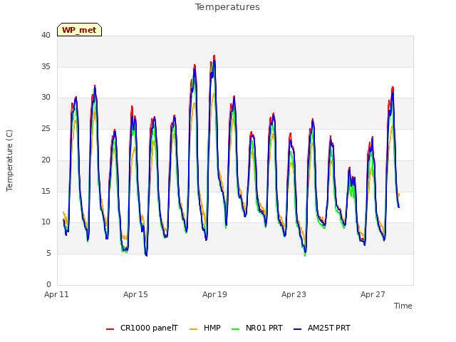 Explore the graph:Temperatures in a new window