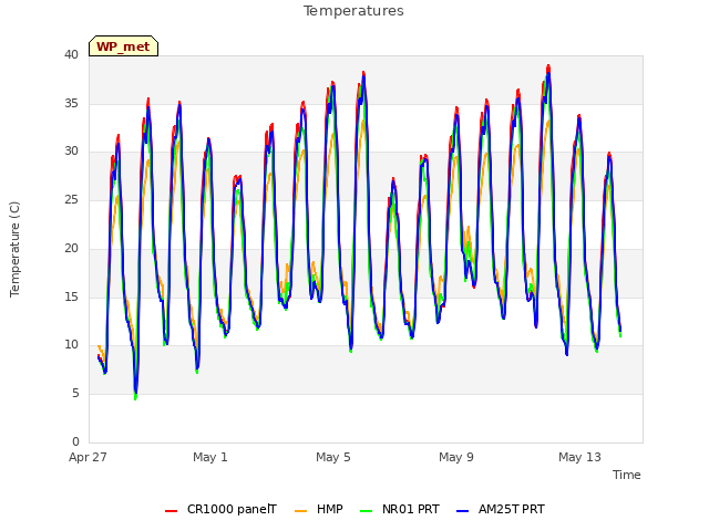 Explore the graph:Temperatures in a new window