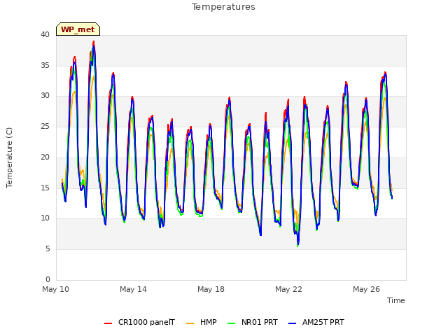 Explore the graph:Temperatures in a new window