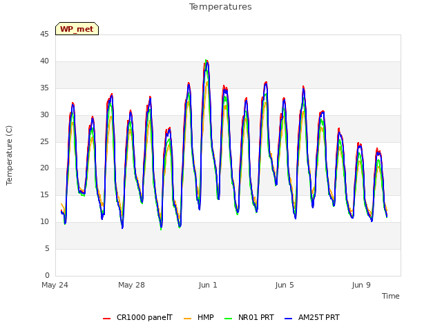 Explore the graph:Temperatures in a new window