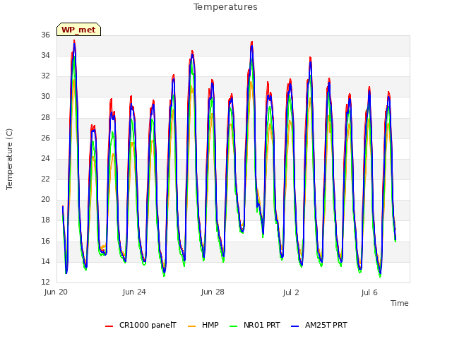 Explore the graph:Temperatures in a new window