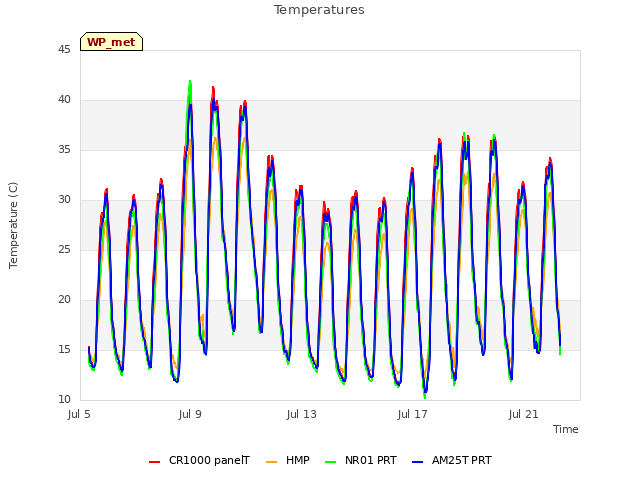 Explore the graph:Temperatures in a new window