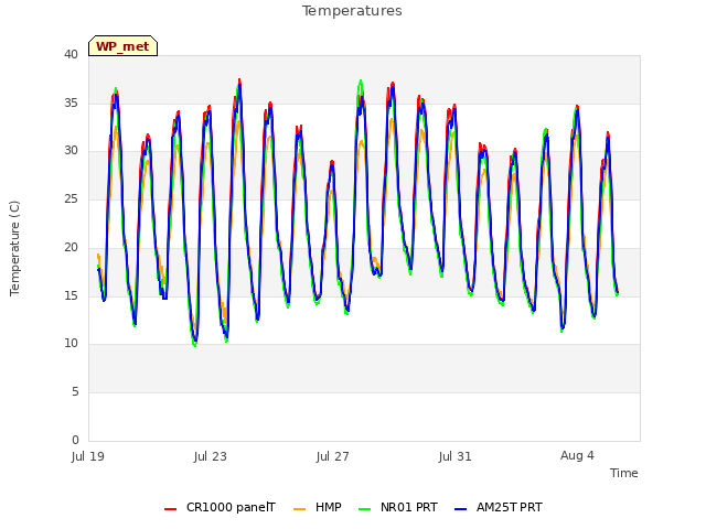 Explore the graph:Temperatures in a new window