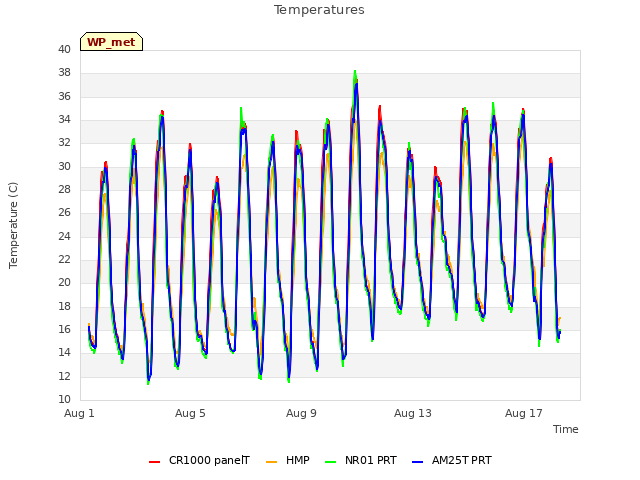 Explore the graph:Temperatures in a new window