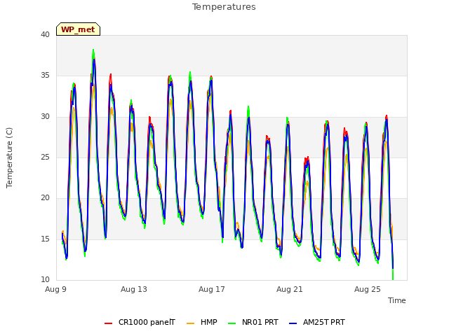 Explore the graph:Temperatures in a new window