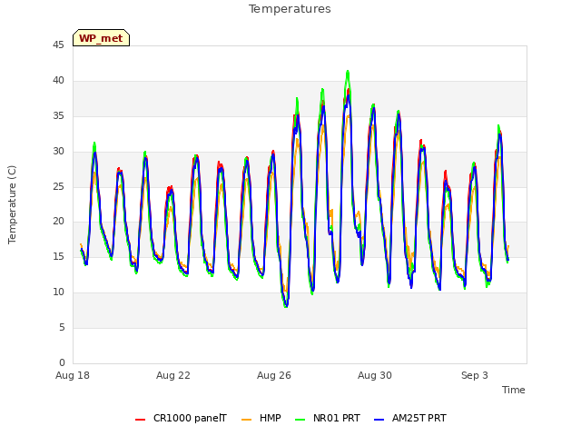Explore the graph:Temperatures in a new window