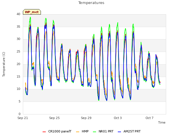 Explore the graph:Temperatures in a new window