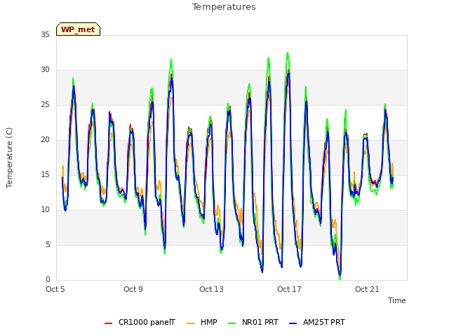 Explore the graph:Temperatures in a new window