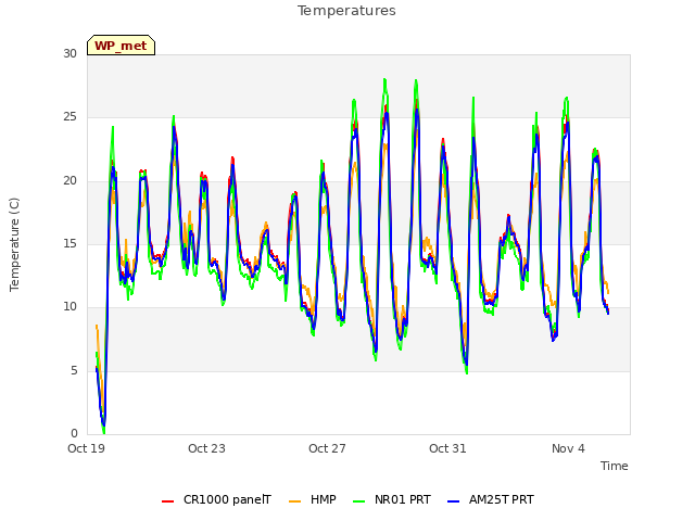 Explore the graph:Temperatures in a new window