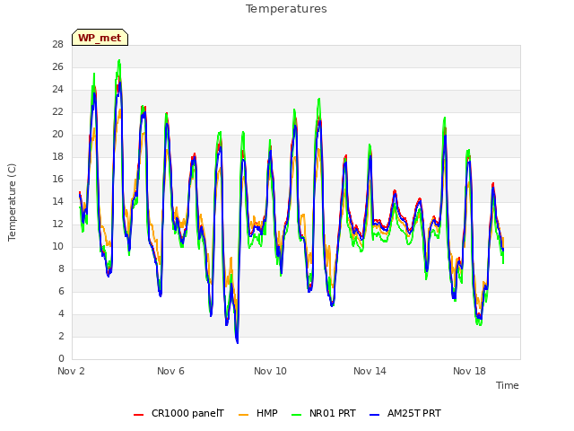 Explore the graph:Temperatures in a new window