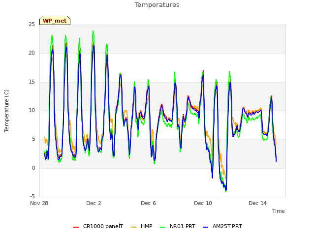 Explore the graph:Temperatures in a new window