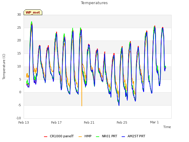 Explore the graph:Temperatures in a new window