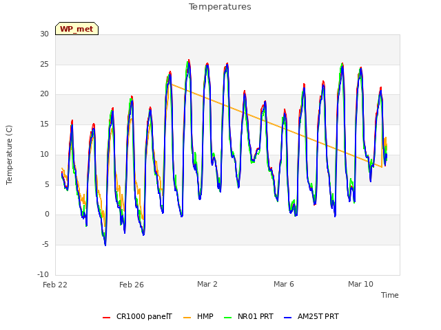 Explore the graph:Temperatures in a new window