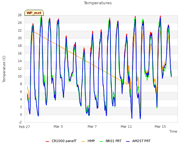 Explore the graph:Temperatures in a new window