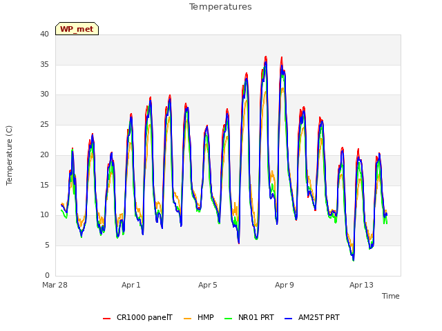 Explore the graph:Temperatures in a new window