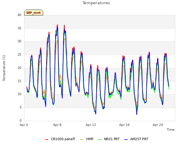 Explore the graph:Temperatures in a new window