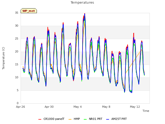 Explore the graph:Temperatures in a new window