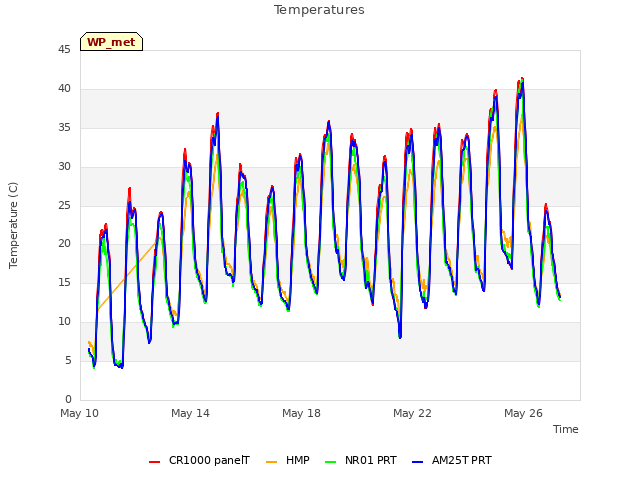 Explore the graph:Temperatures in a new window