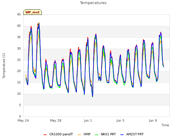 Explore the graph:Temperatures in a new window