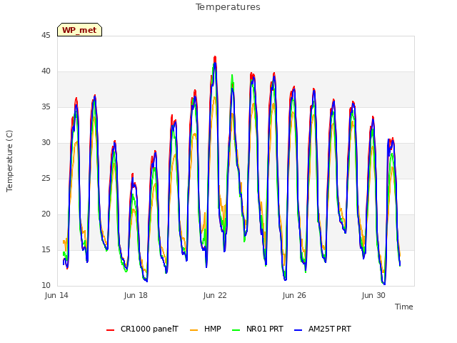 Explore the graph:Temperatures in a new window