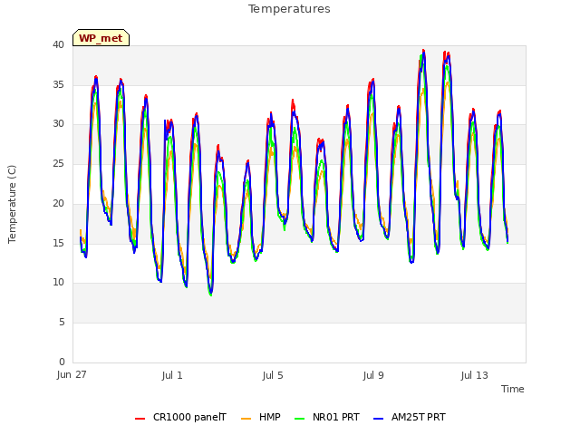 Explore the graph:Temperatures in a new window