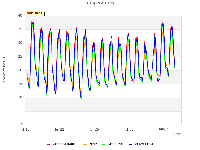 Explore the graph:Temperatures in a new window