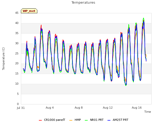 Explore the graph:Temperatures in a new window