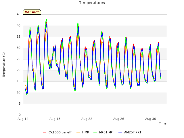 Explore the graph:Temperatures in a new window