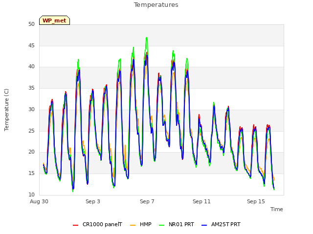 Explore the graph:Temperatures in a new window