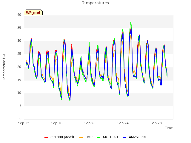 Explore the graph:Temperatures in a new window