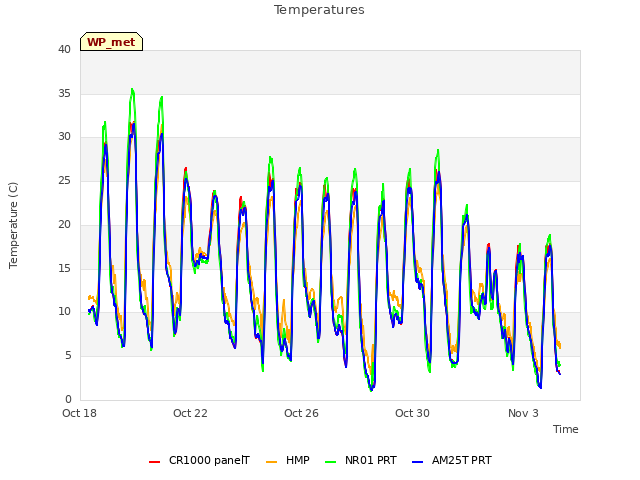 Explore the graph:Temperatures in a new window