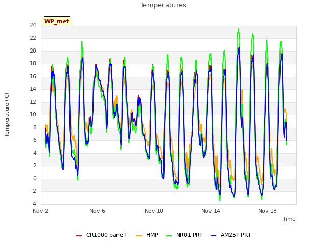 Explore the graph:Temperatures in a new window