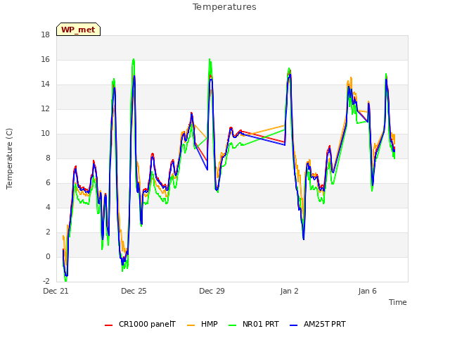 Explore the graph:Temperatures in a new window