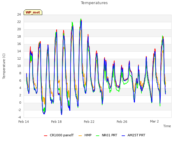 Explore the graph:Temperatures in a new window