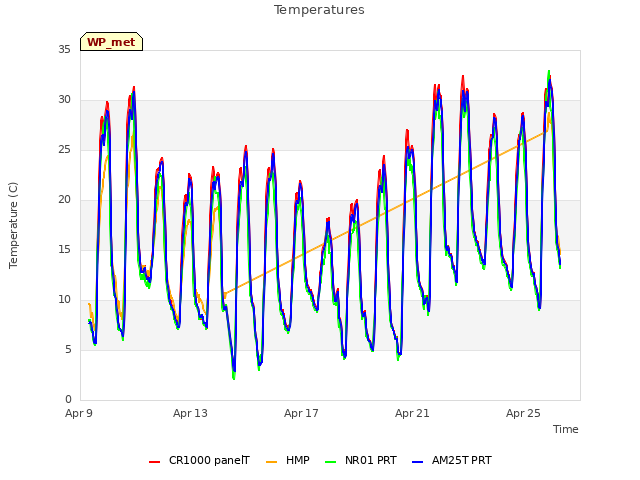 Explore the graph:Temperatures in a new window