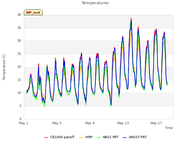 Explore the graph:Temperatures in a new window