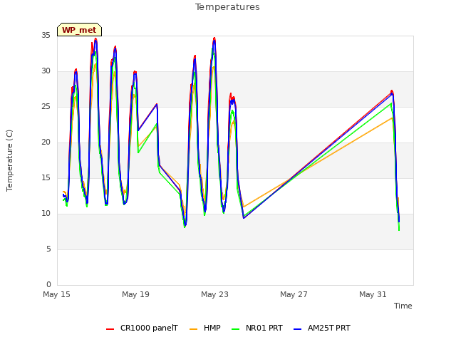 Explore the graph:Temperatures in a new window